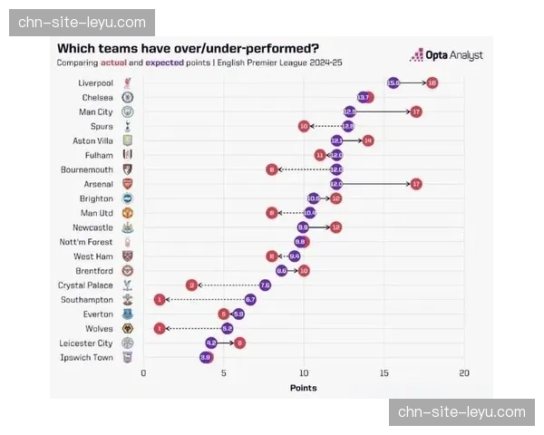 英超预期进球值与实际进球差缩小 前锋把握机会能力普遍提升 英超预期进球值与实际进球差缩小 前锋把握机会能力普遍提升